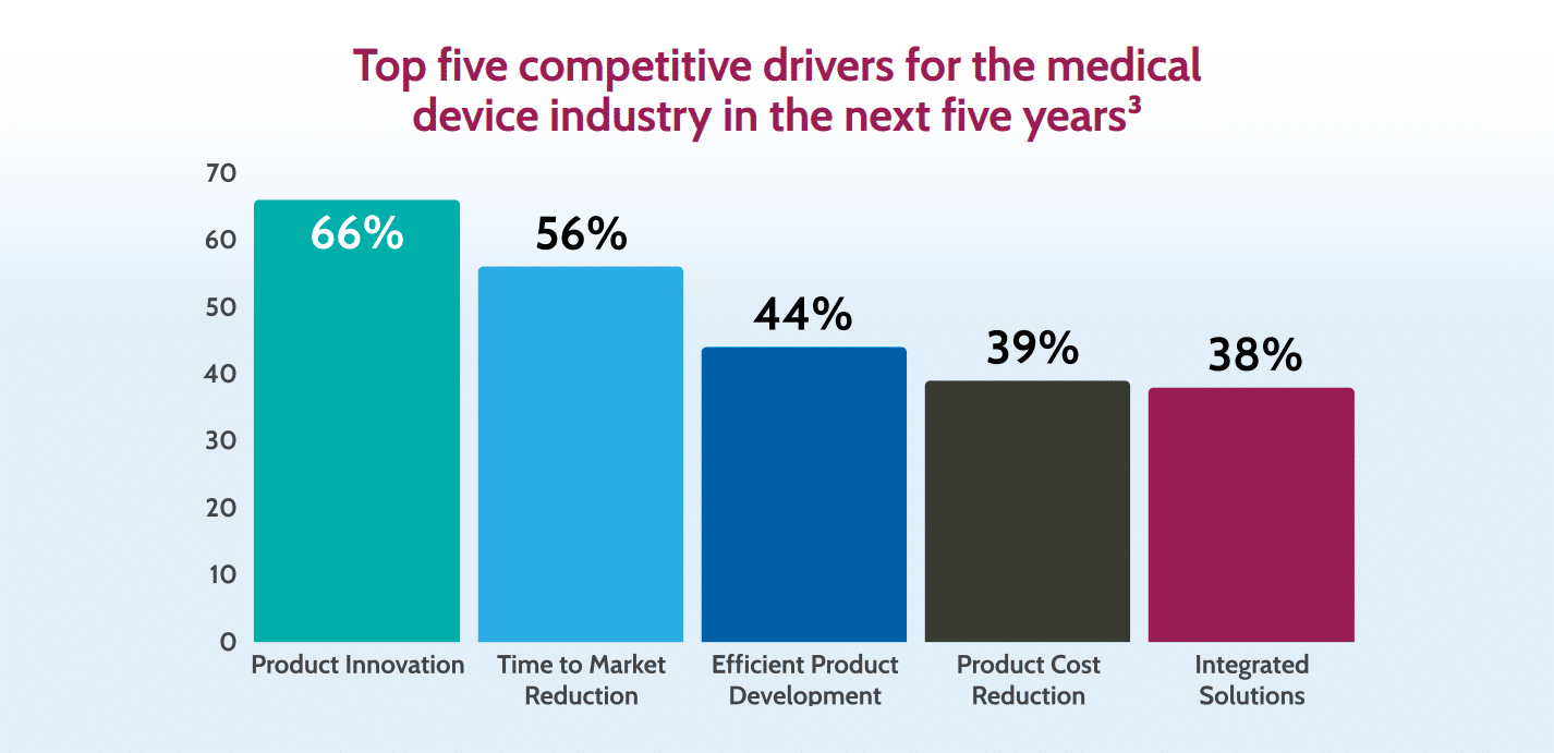 Bar Chart: Top five competitive drivers for the medical device industry in the next five years | medrio.com