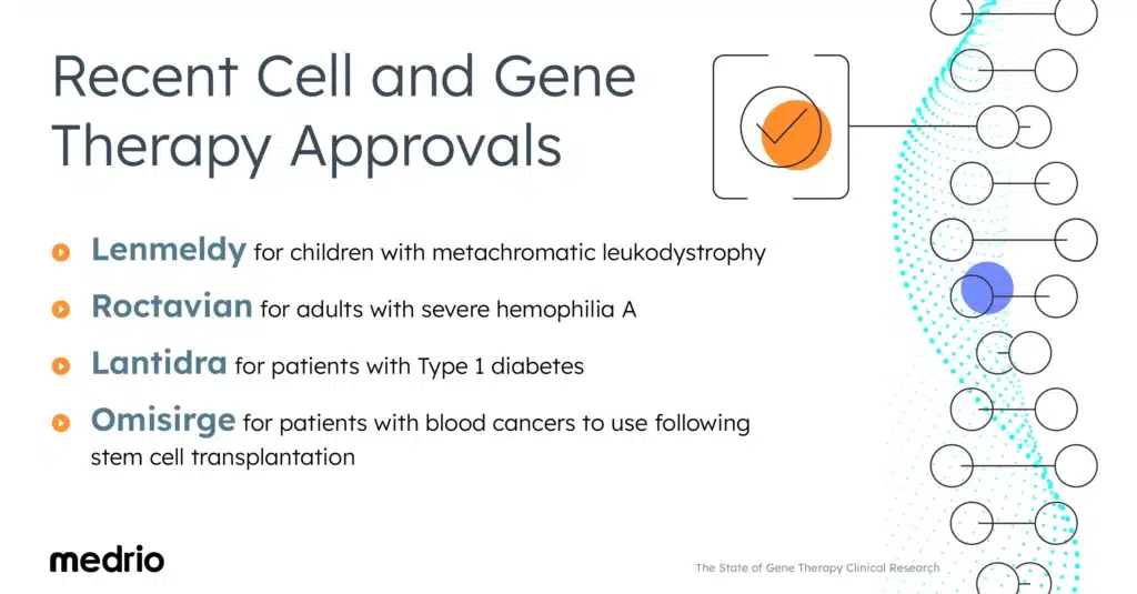 Medrio graphic of recent list of 2024 FDA approved gene therapies