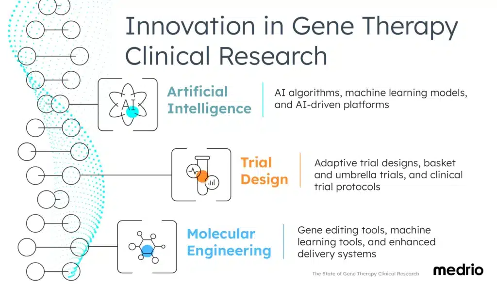 Medrio graphic of innovations in gene therapy clinical trials