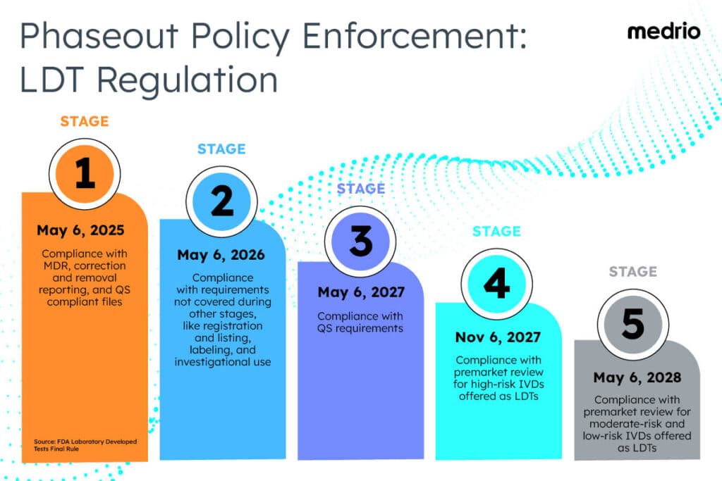 Phaseout Policy Enforcement: LDT Regulation