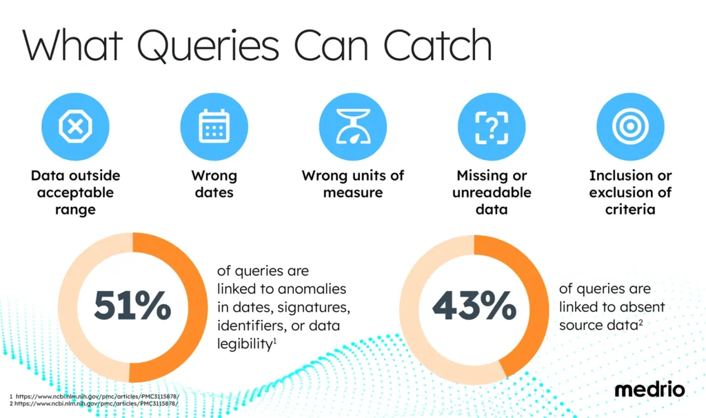 What queries in clinical trials help prevent