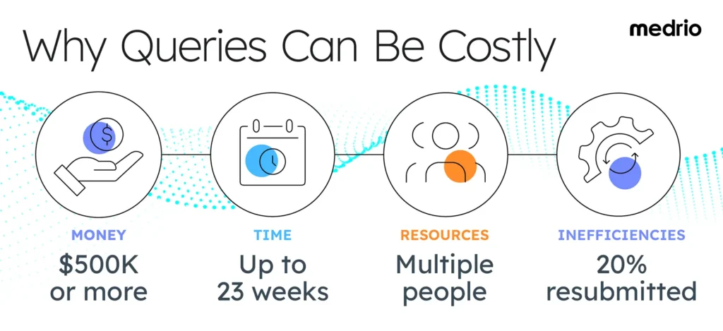 Why query management in clinical trials can be costly