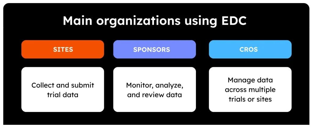 Main organizations using EDC