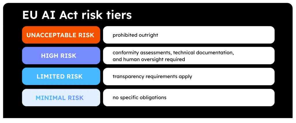 EU AI Act risk tiers