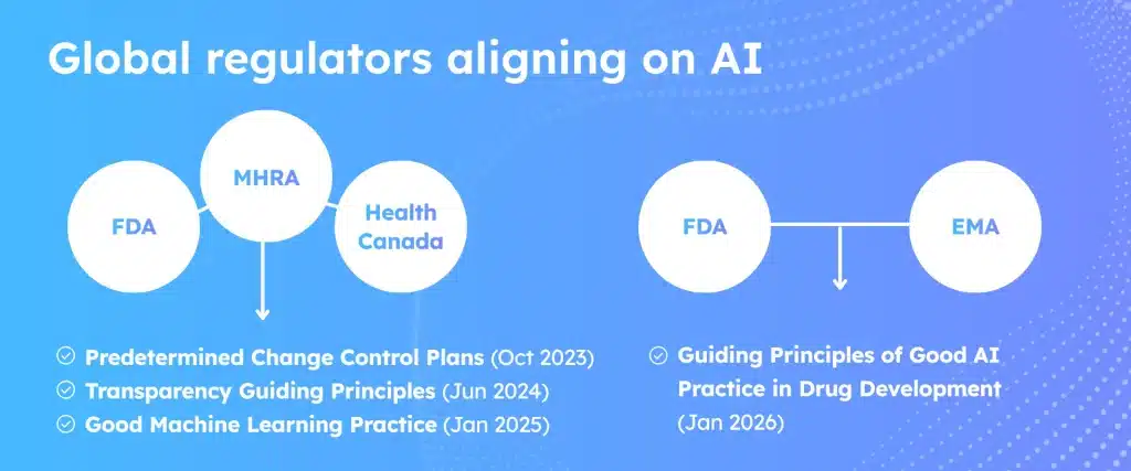 FDA, Health Canada, MHRA, EMA aligning on AI in clinical trials