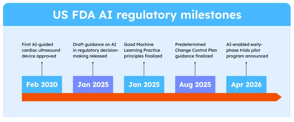 US FDA AI regulatory milestones