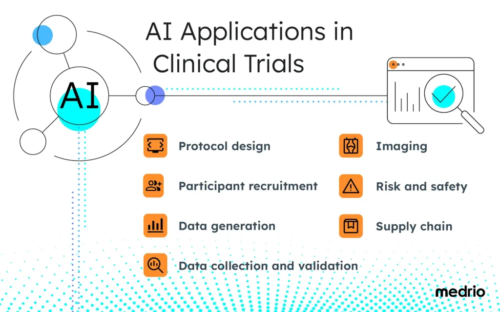 List of uses of AI in clinical trials