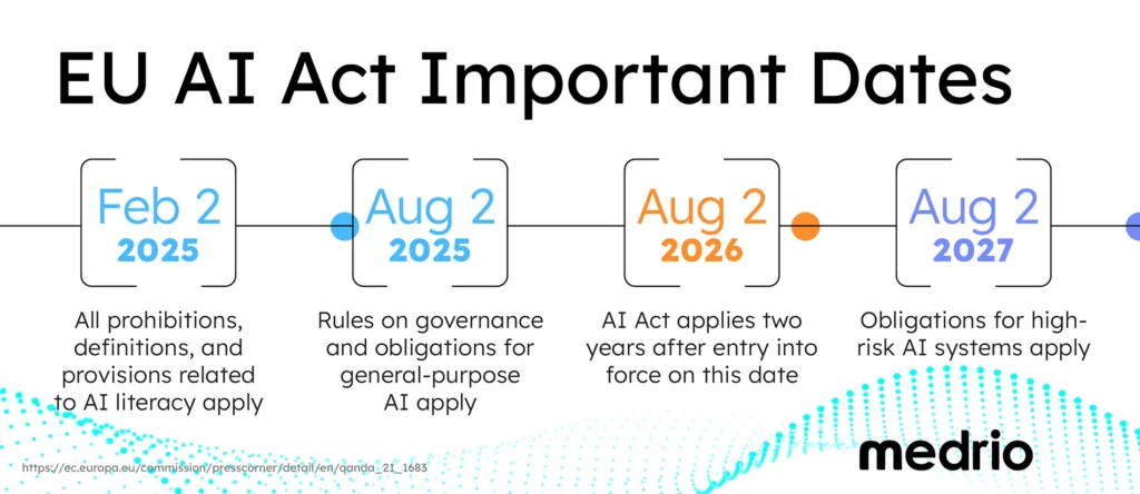 EU AI Act Important Dates