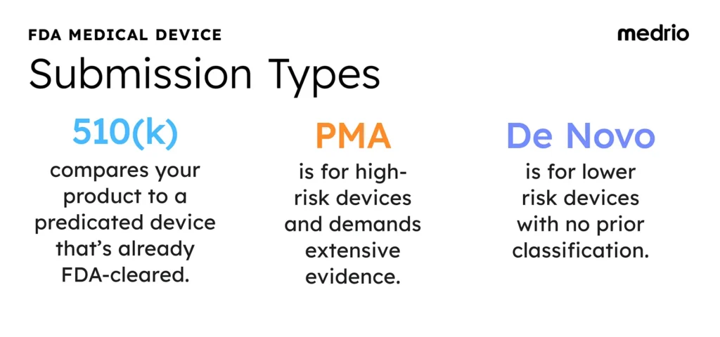 FDA Medical Device Submission Types