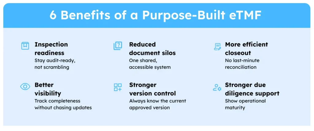 Chart of benefits of eTMF