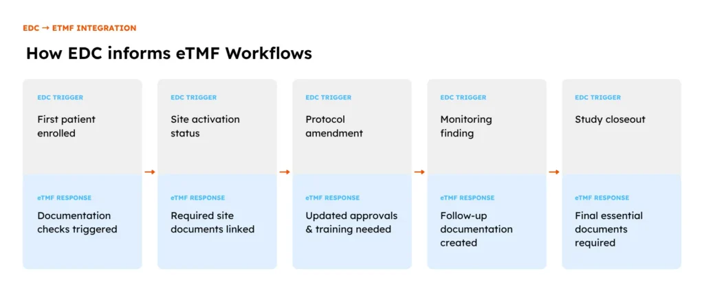 How EDC and eTMF work together