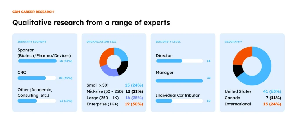 CDM Career Research Demographics