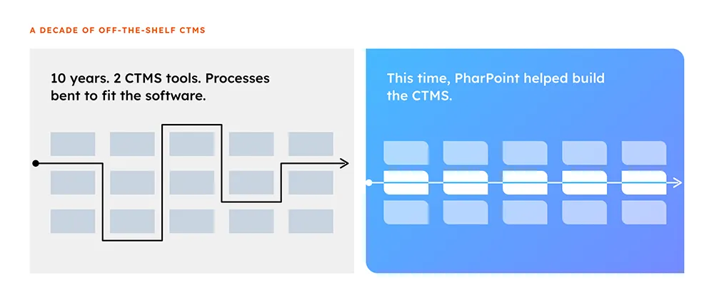 CTMS Transition